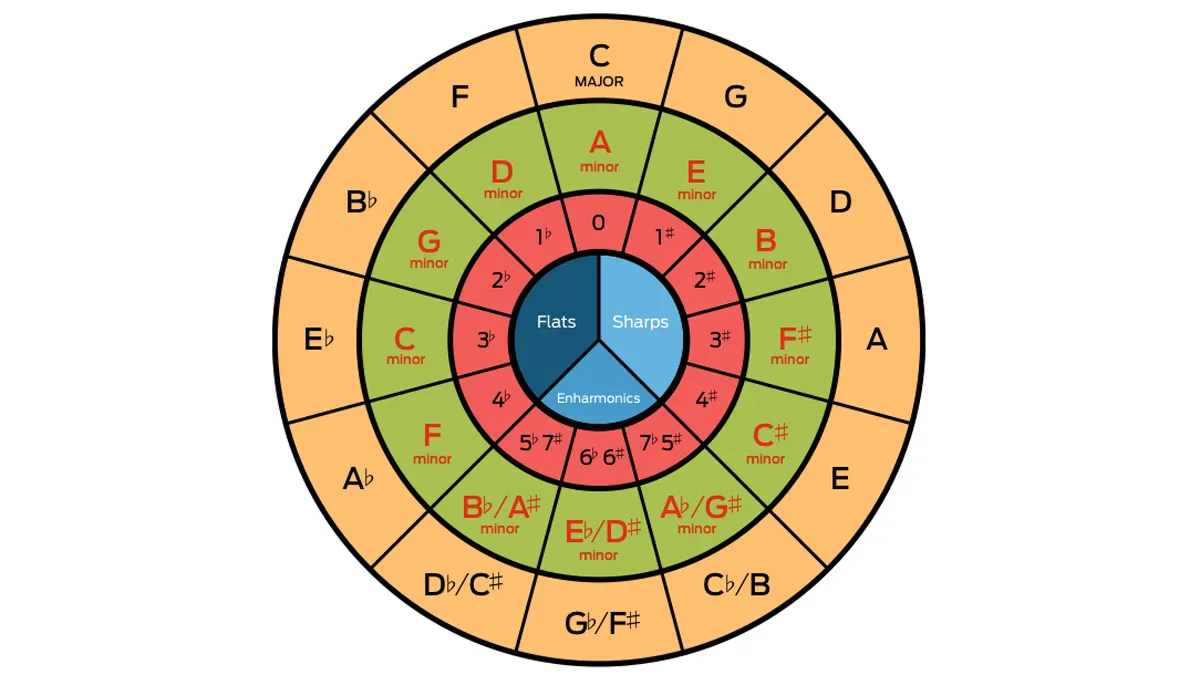 Bid C3 A8 - Hack your music with the Circle of Fifths â€“ Top Music Arts