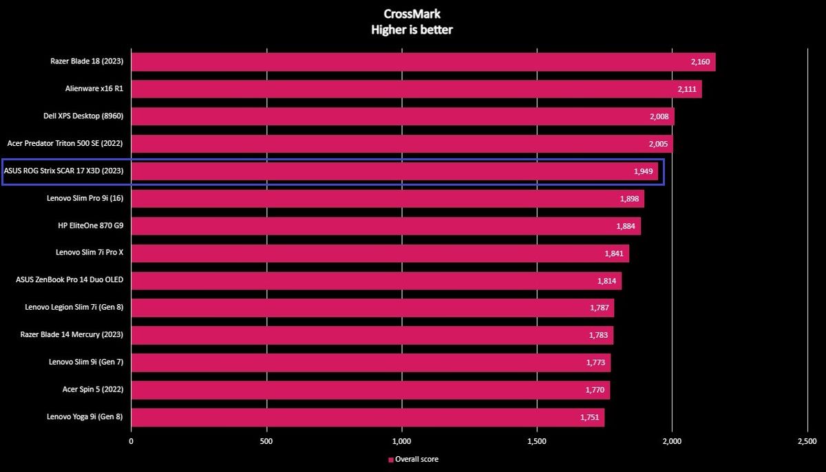 Benchmark results for the ASUS ROG Strix SCAR 17 X3D (2023).
