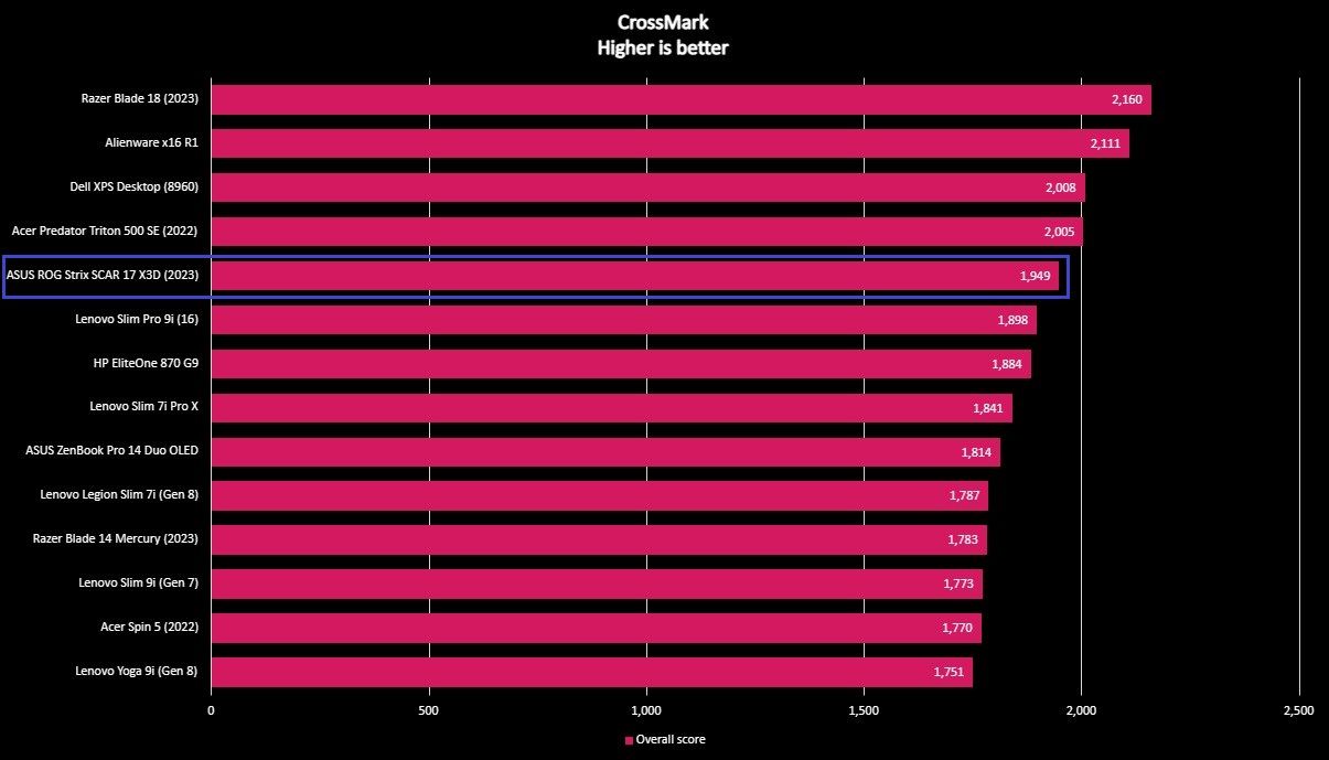 Benchmark results for the ASUS ROG Strix SCAR 17 X3D (2023).