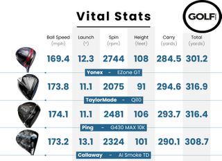 Data table for the Yonex EZONE GT Driver