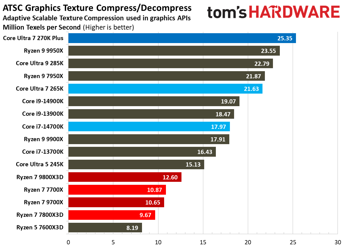 Intel Core Ultra 7 270K Plus