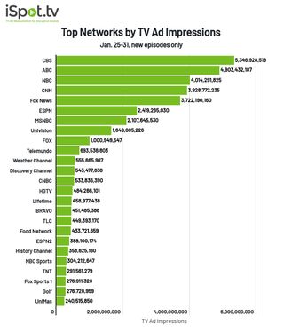 Top networks by TV ad impressions for Jan. 25-Jan. 31, 2021.
