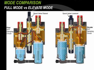 The Cannondale Jekyll's Dyad-RT2 shock is complicated in layout but simple to operate with just a two-position handlebar-mounted remote to worry about.