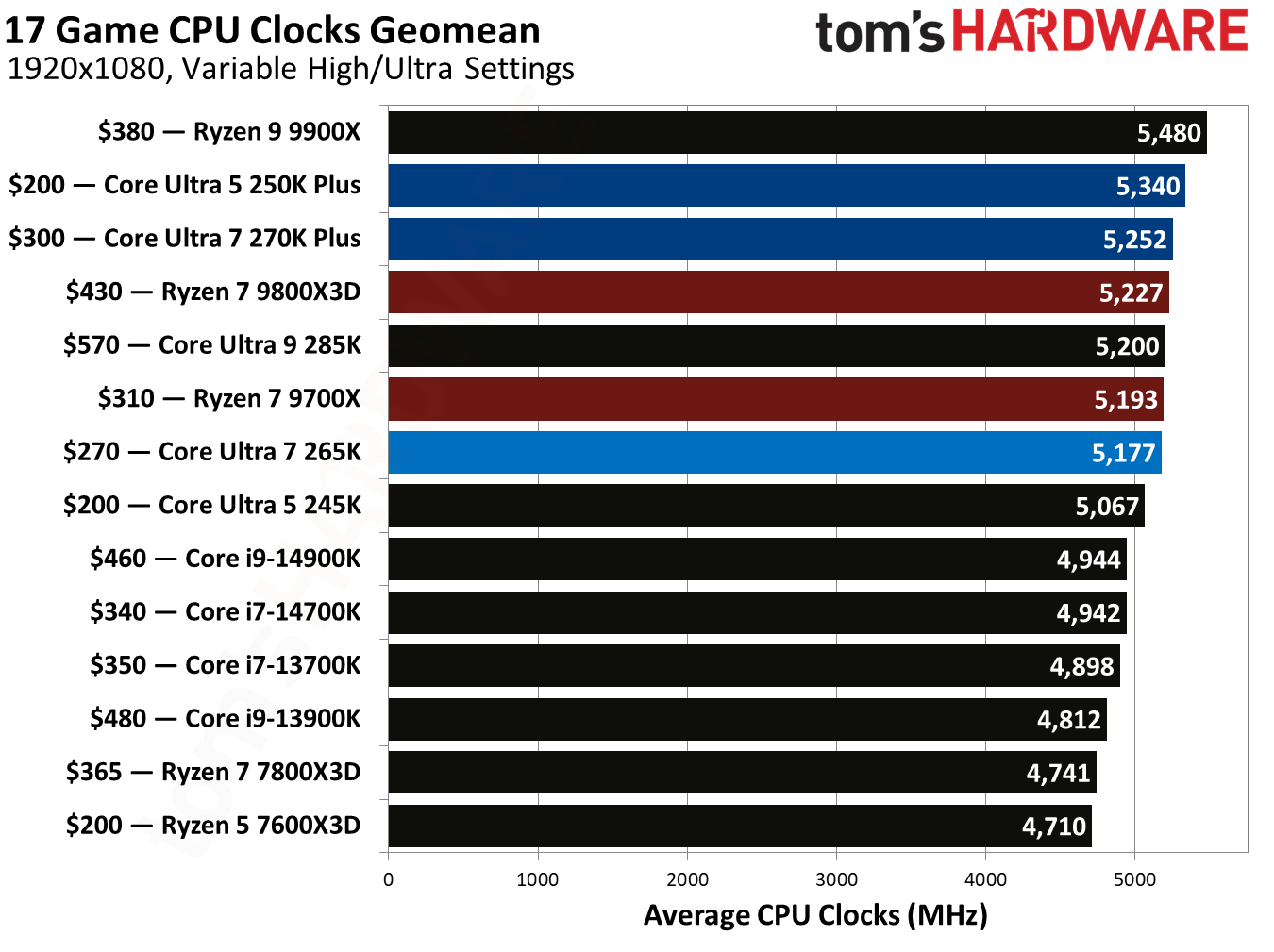 Intel Core Ultra 7 270K Plus