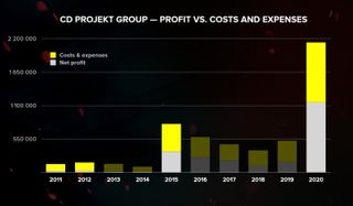 CD Projekt 2020 profit