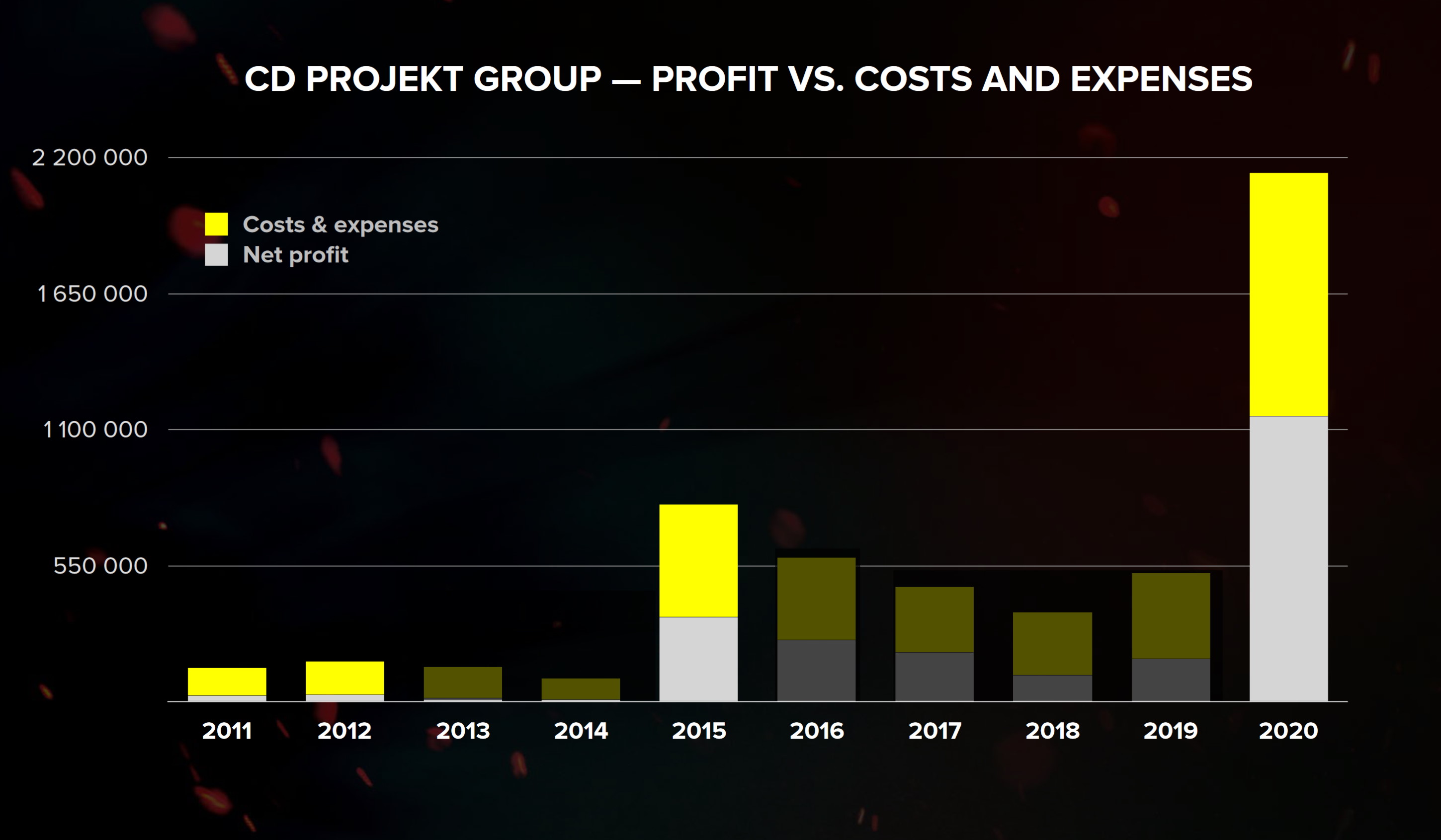 CD Projekt 2020 profit
