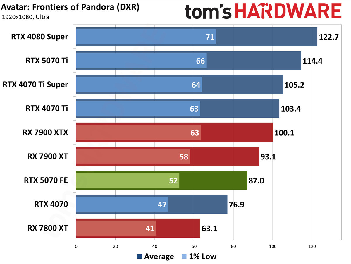 Nvidia GeForce RTX 5070 Founders Edition performance charts