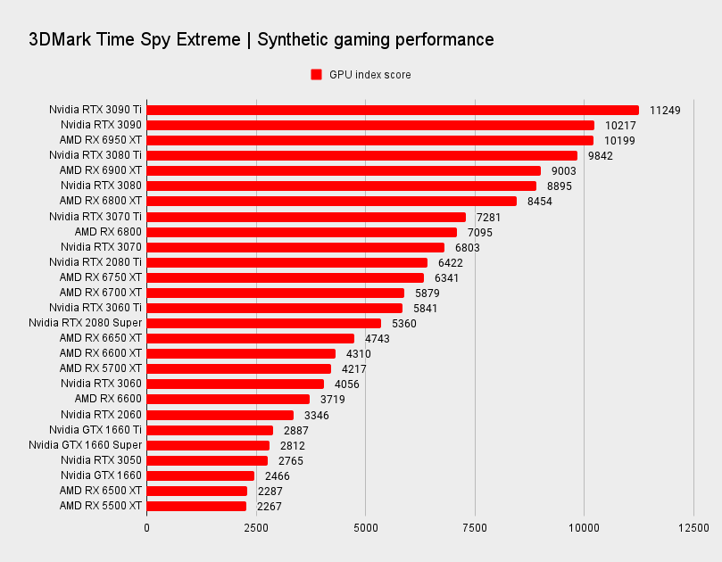 GPU karşılaştırmaları