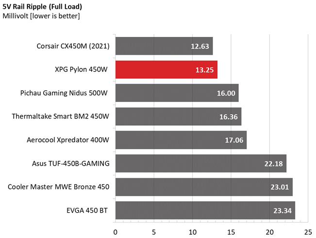 Ripple comparison graphs for XPG Pylon 450W PSU