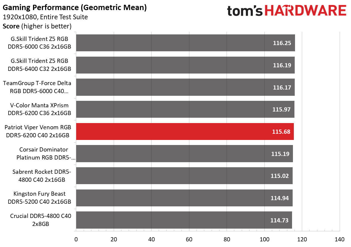 DDR5 Review