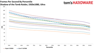 Ryzen 5 5600X Shadow of the Tomb Raider