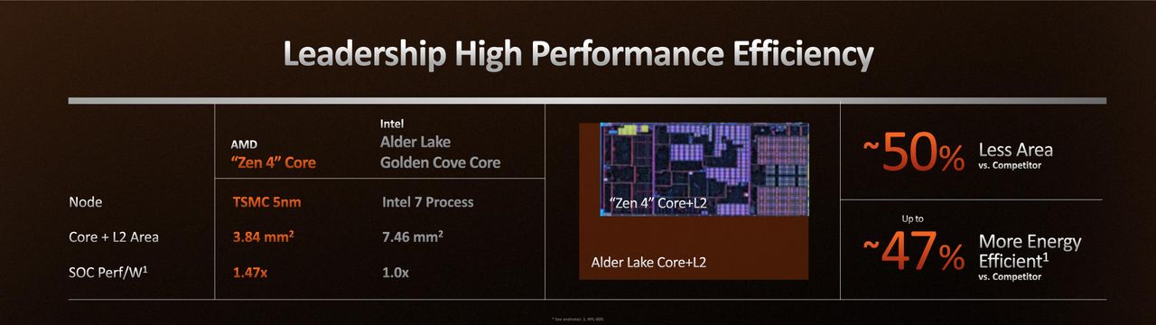 AMD Ryzen 9 7950X and Ryzen 5 7600X Review