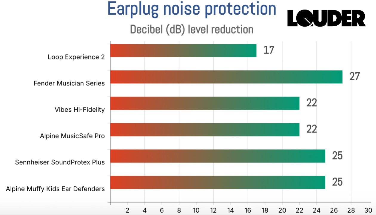 Best earplugs for concerts - decibel graph