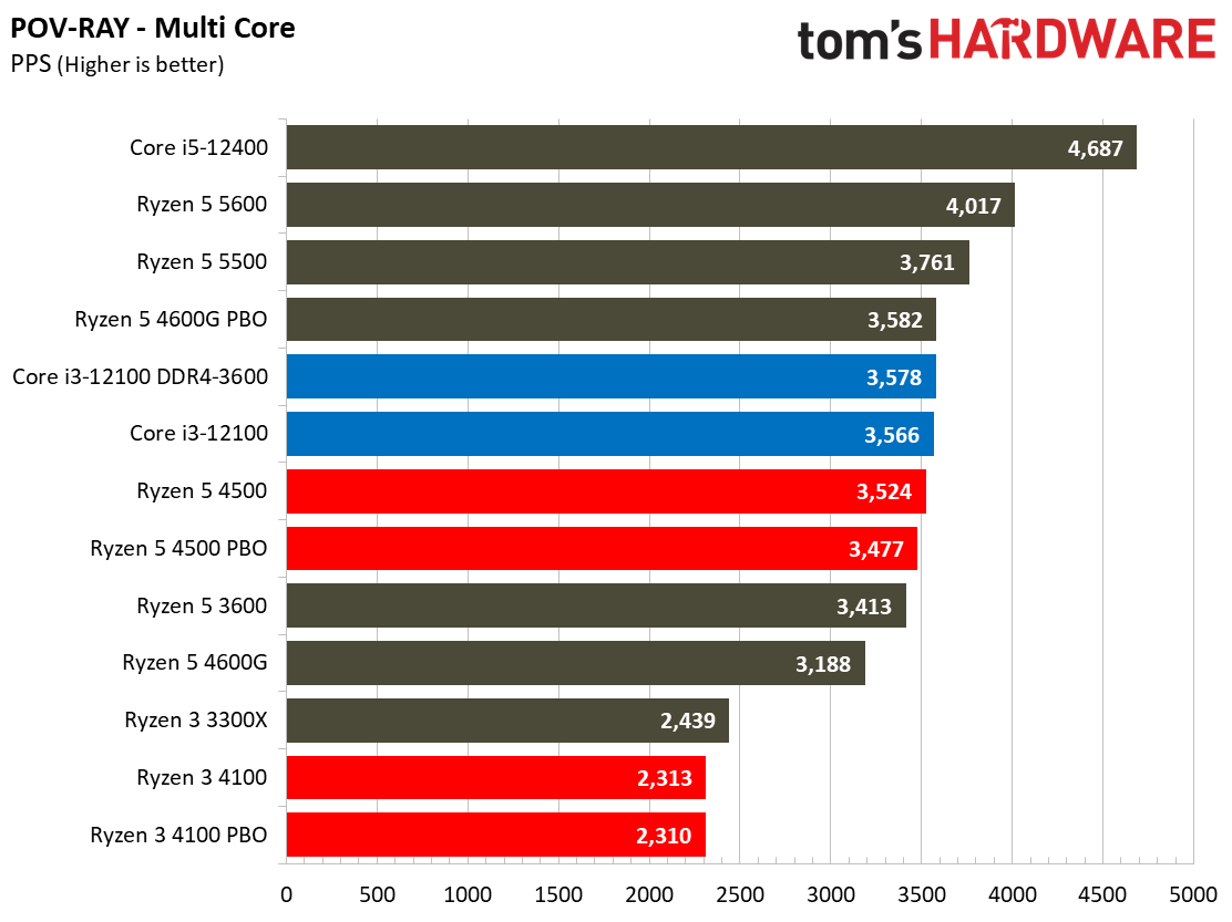 Ryzen 3 4100 Ryzen 5 4500