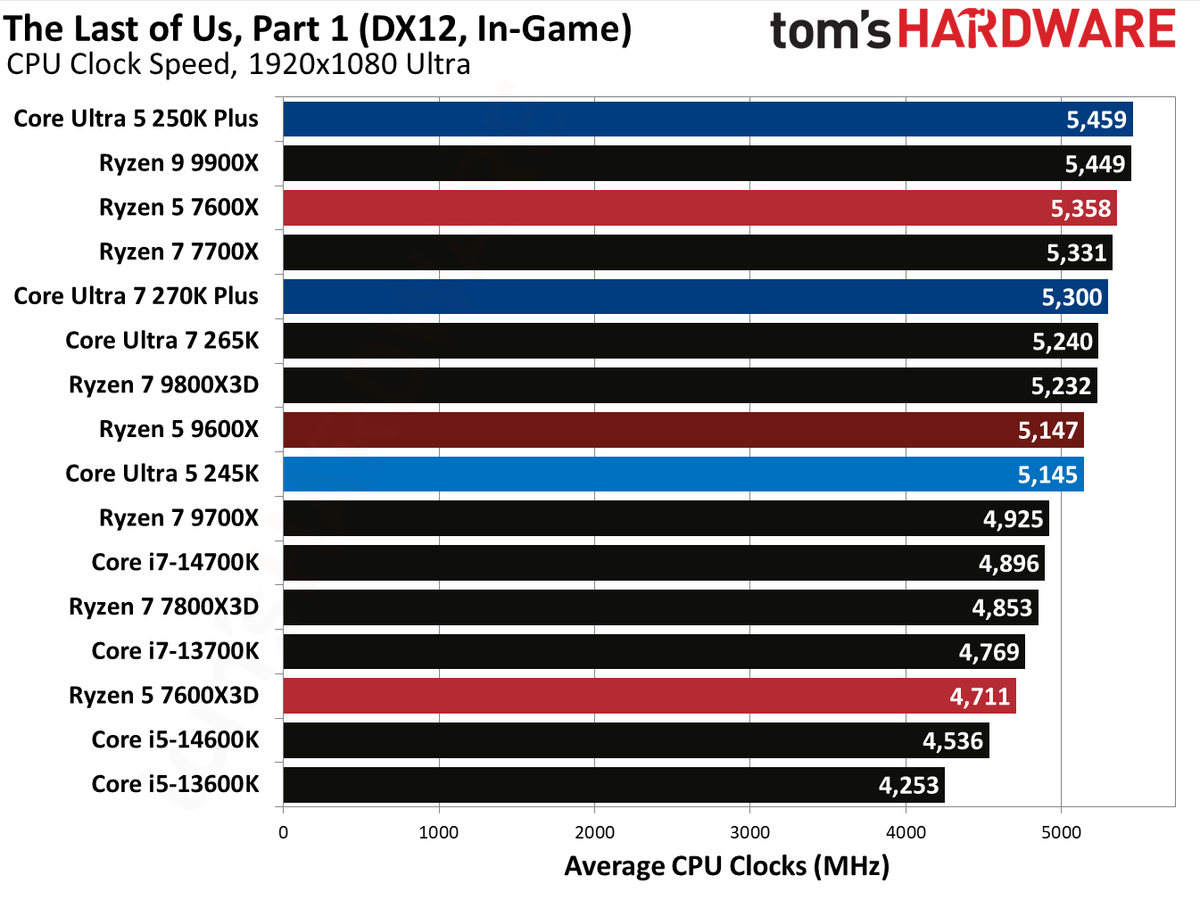 Intel Core Ultra 5 250K Plus