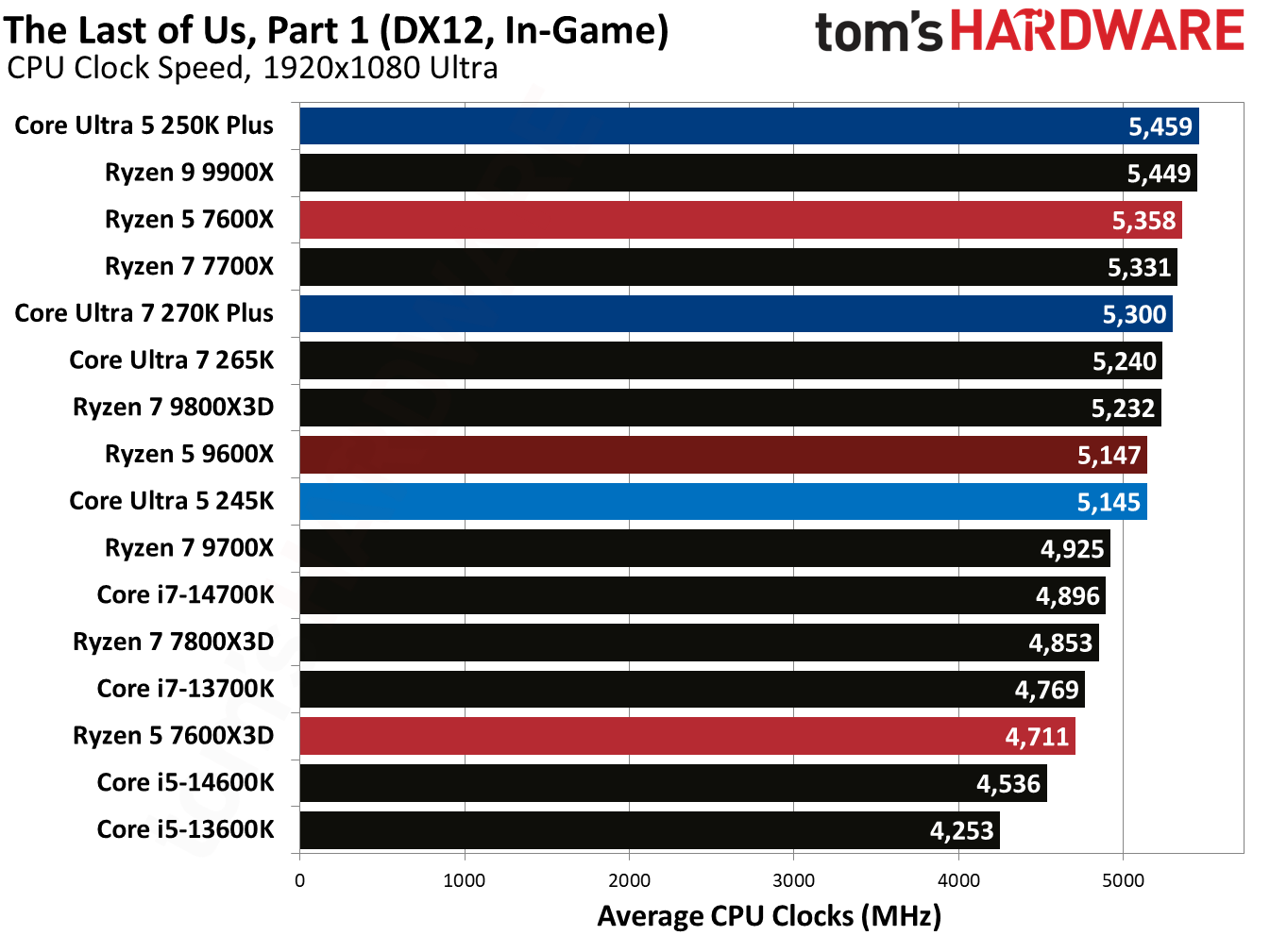 Intel Core Ultra 5 250K Plus