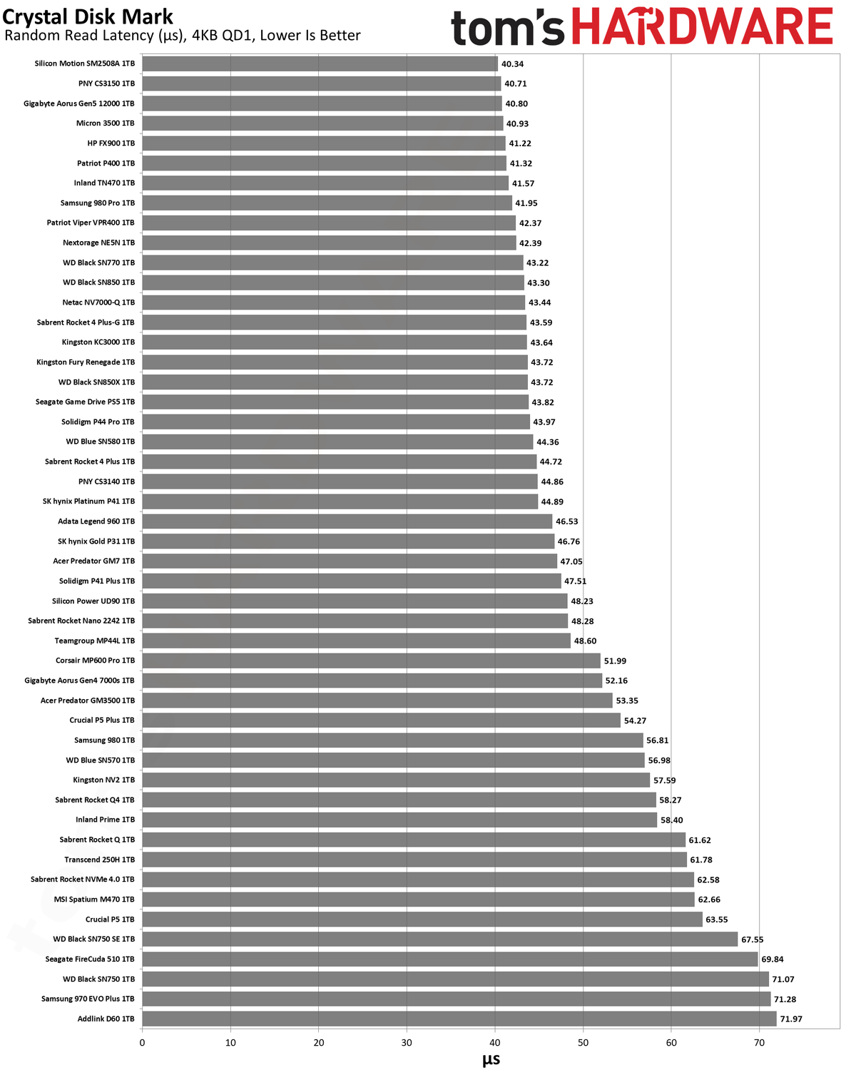 Best SSDs and SSD Benchmarks Hierarchy