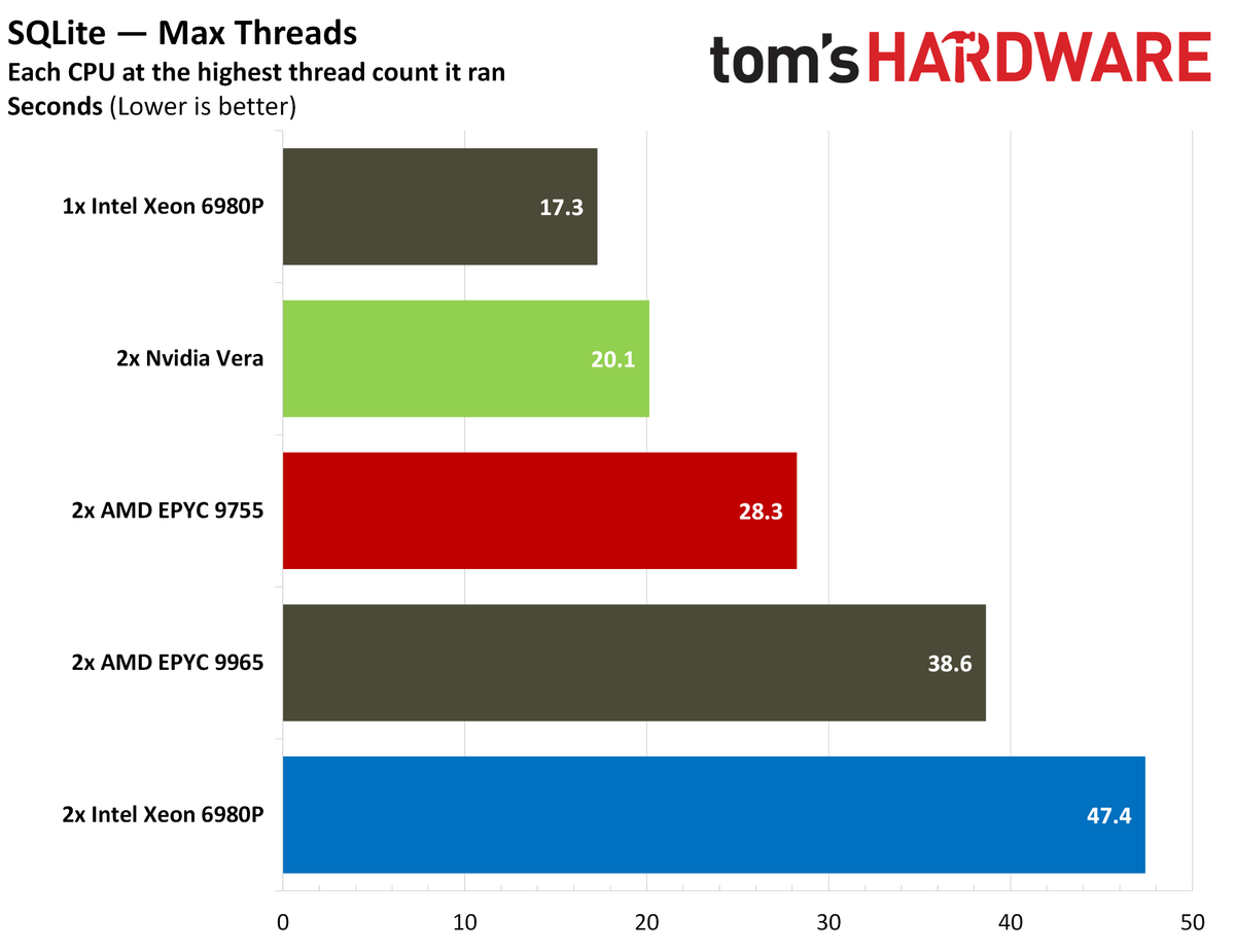 Nvidia Vera database benchmarks.