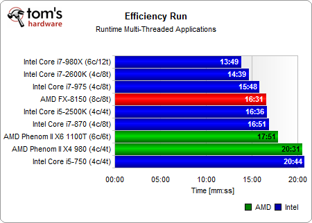 Multi-Threaded Efficiency - AMD FX: Energy Efficiency Compared To Eight ...