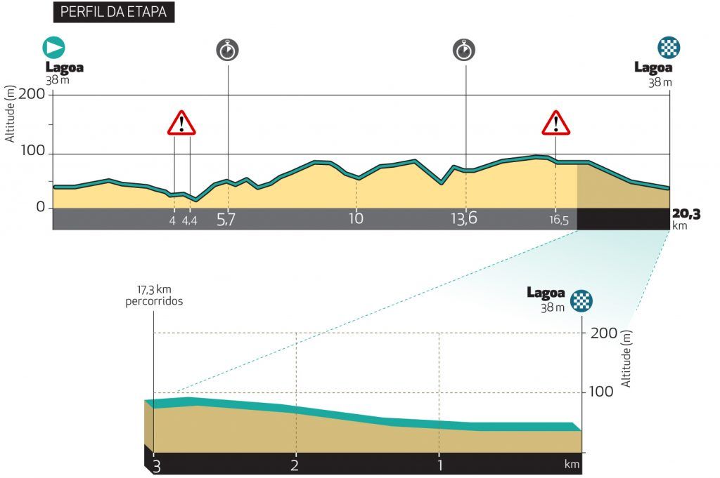 Stage 4 profile 2021 Volta ao Algarve