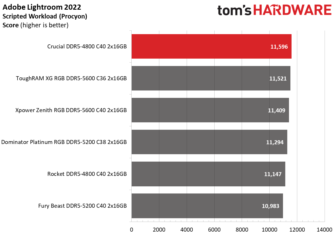 DDR5 Review