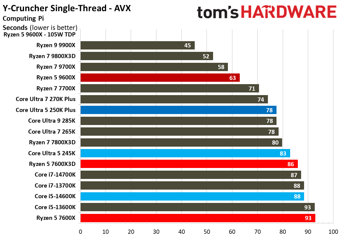 Intel Core Ultra 5 250K Plus