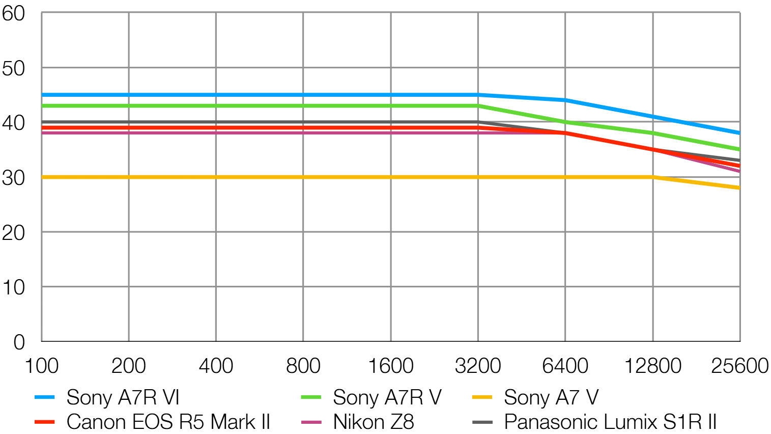 Sony a7R VI lab graph