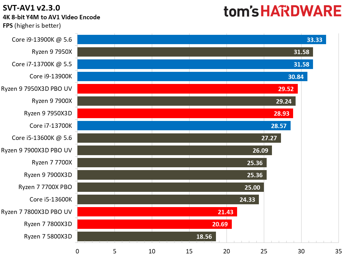 Ryzen 7 7800X3D