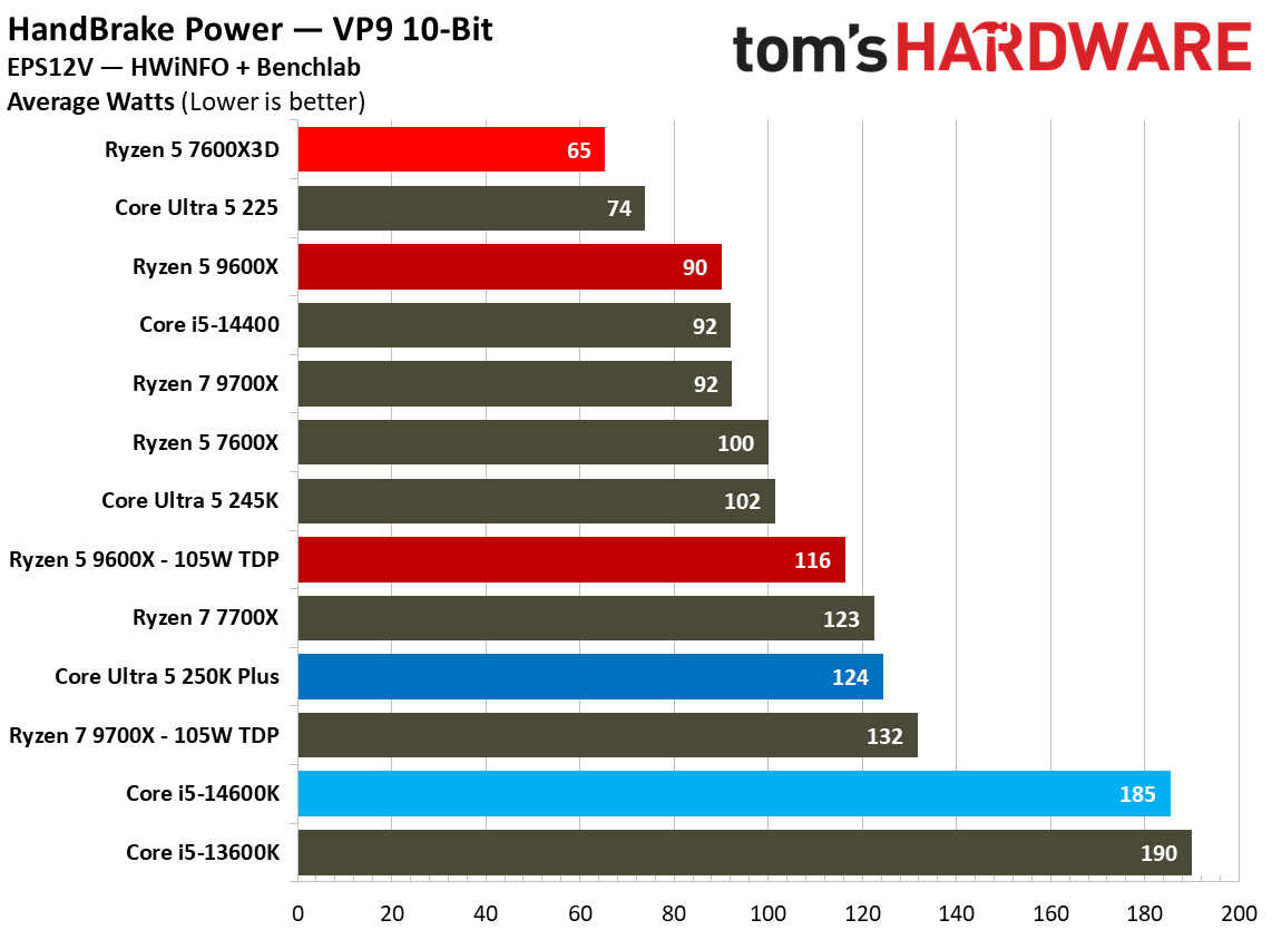 AMD Ryzen 5 7600X3D