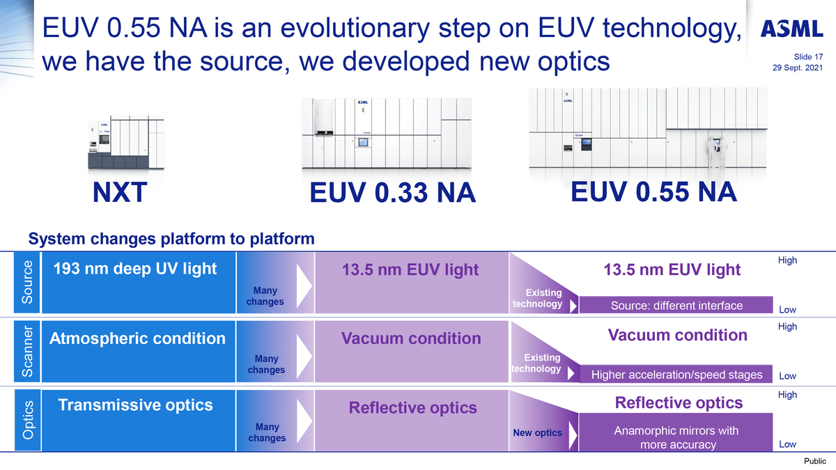 Intel installs industry's first commercial High-NA EUV lithography tool ...