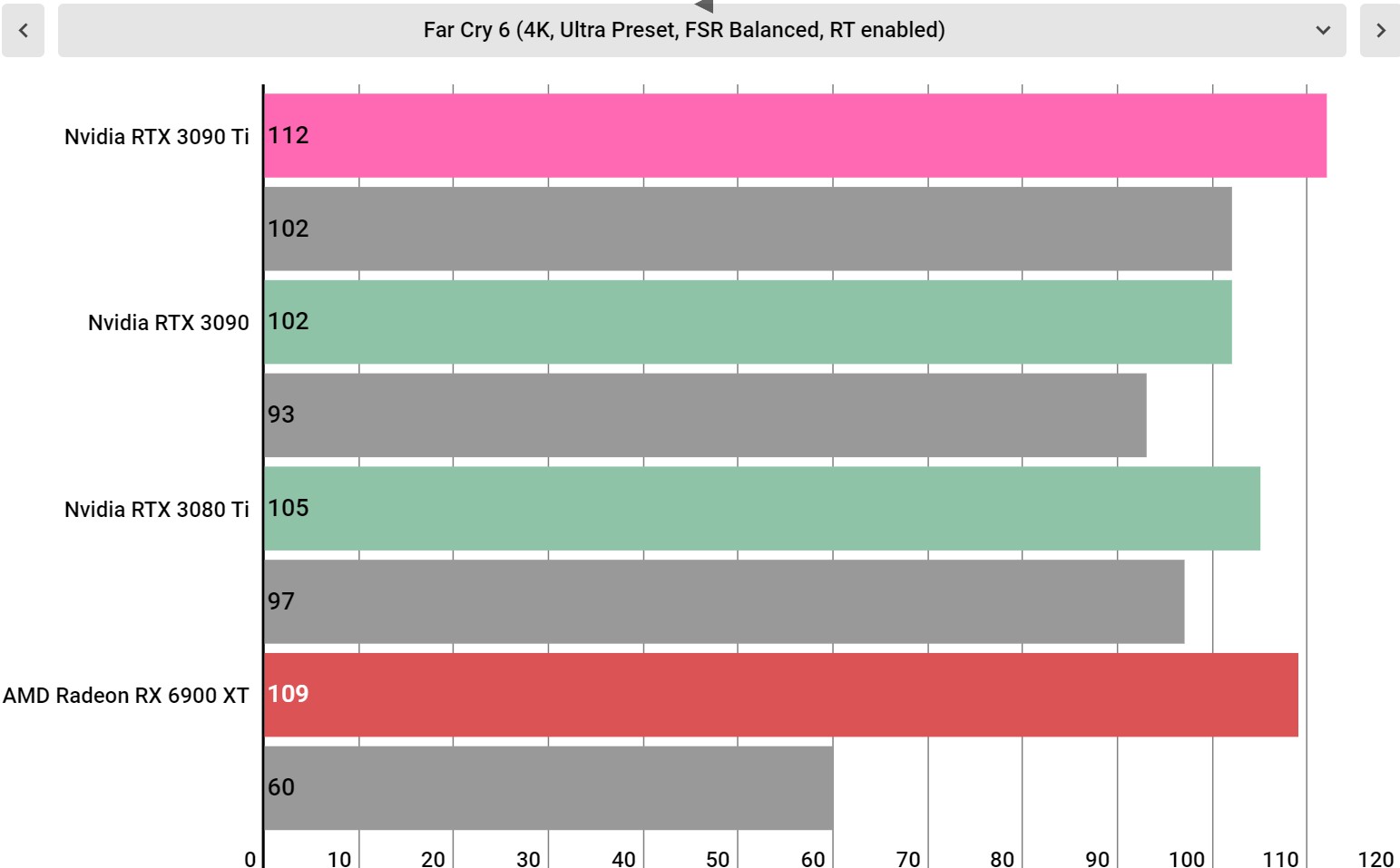 Nvidia GeForce RTX 3090 Ti performance charts