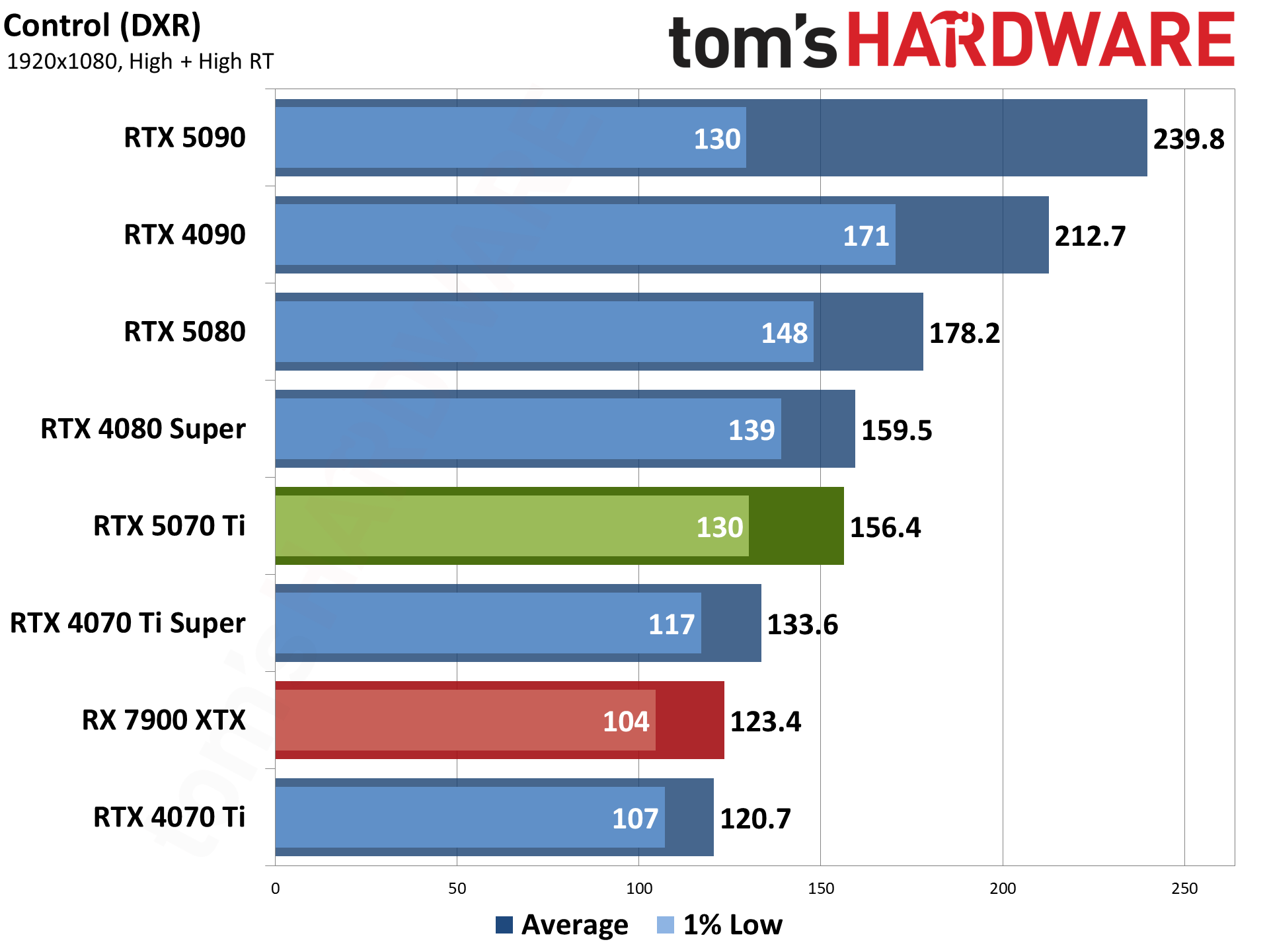 Nvidia GeForce RTX 5070 Ti / Asus RTX 5070 Ti Prime performance charts.