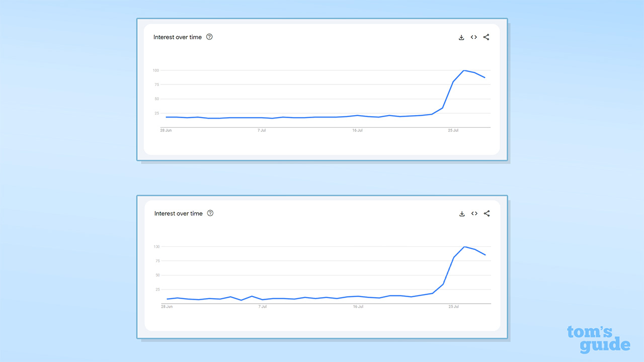 Screenshot of "VPN" and "UK VPN" search terms on Google Trends. Both show a spike on July 25 2025