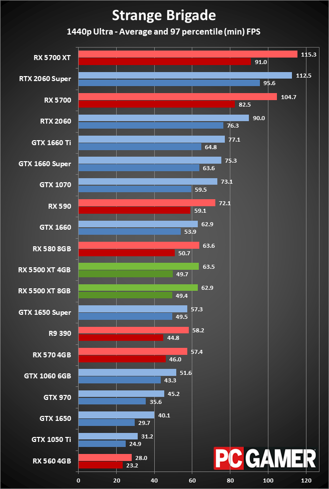 Radeon RX 5500 XT peformance