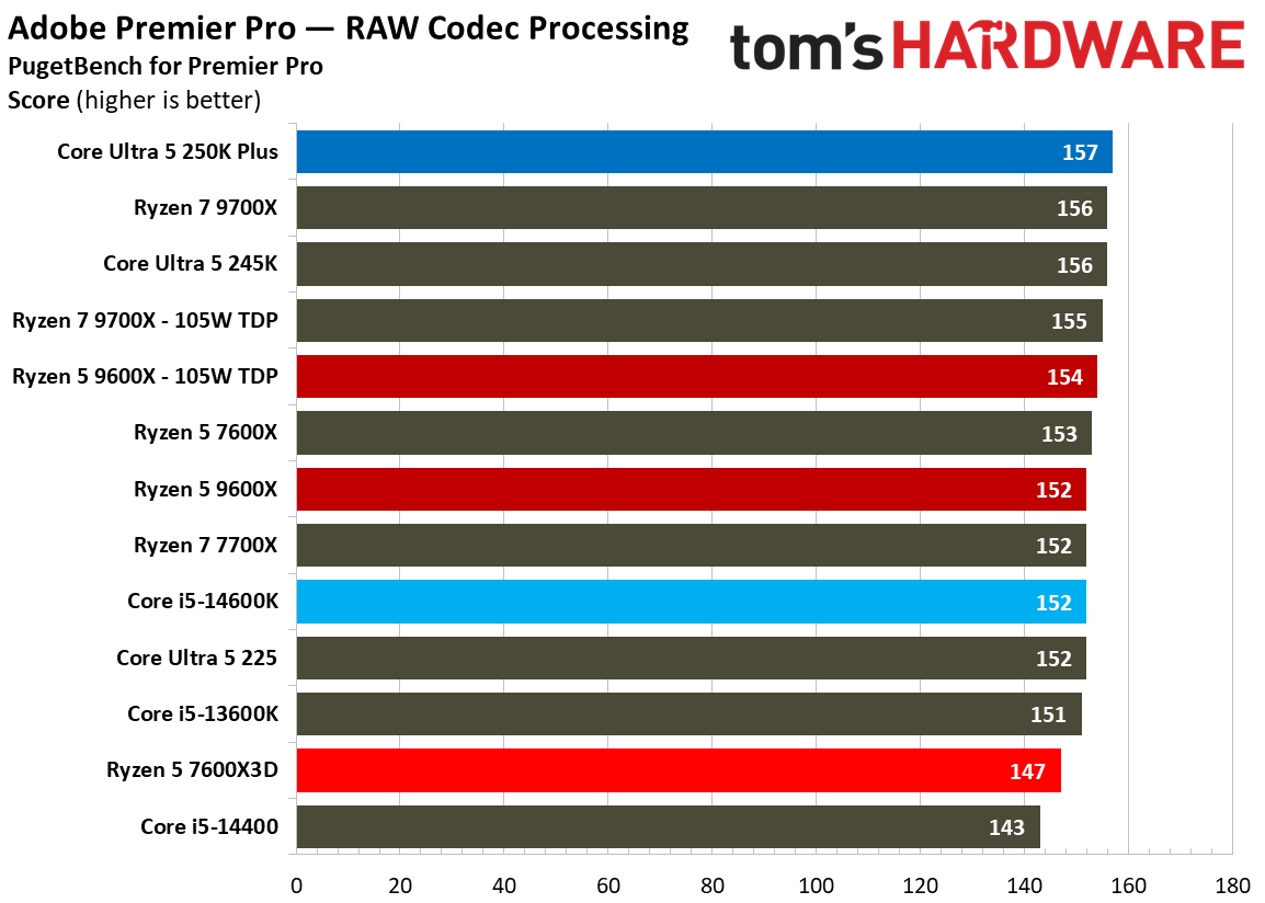 AMD Ryzen 5 7600X3D