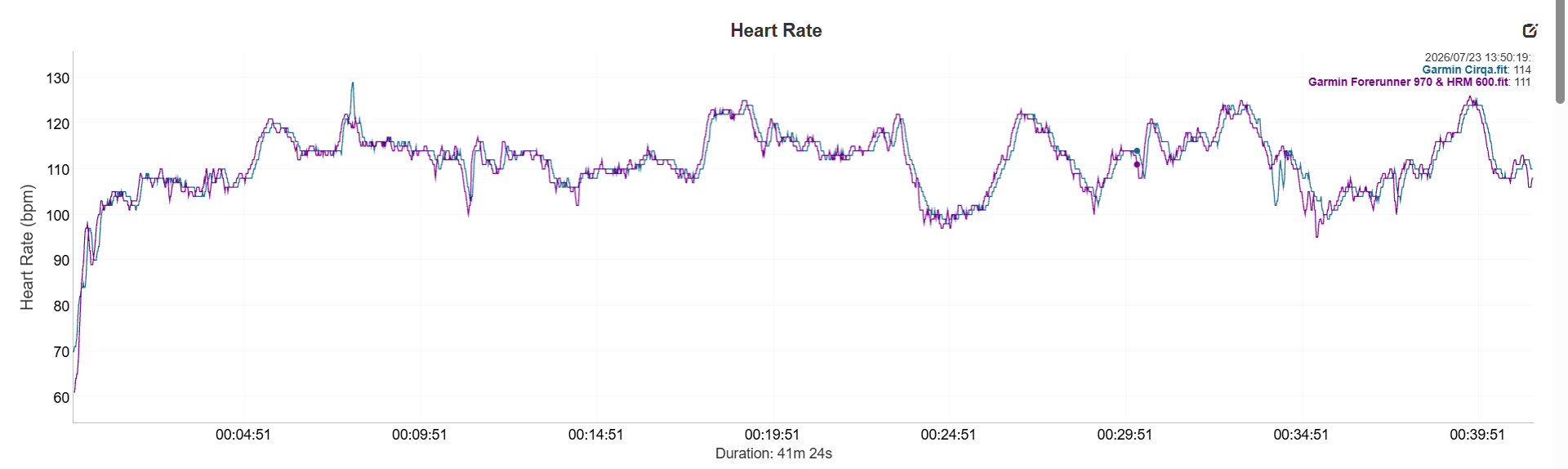 HR Graph for Garmin Cirqa testing