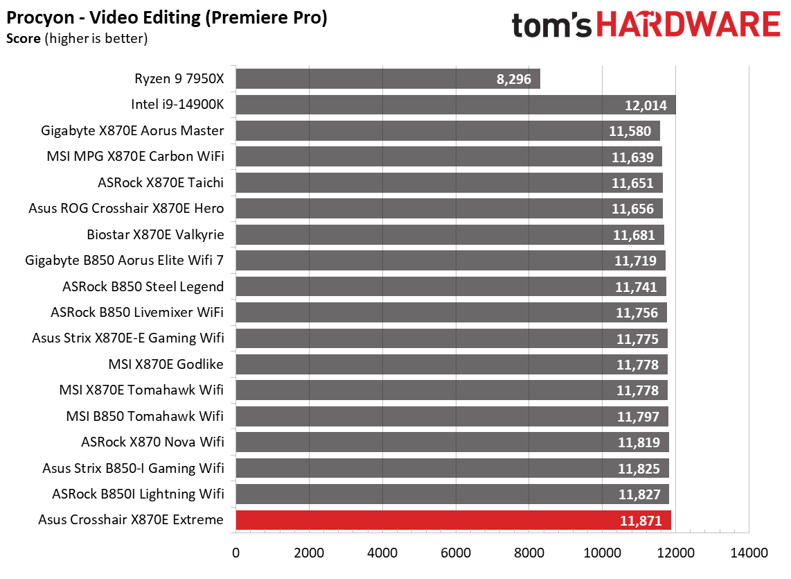 Asus ROG Crosshair X870E Extreme - Synthetic Benchmark Results