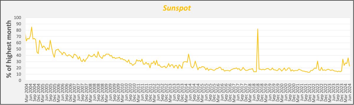 google trends