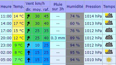 Weather forecast chart