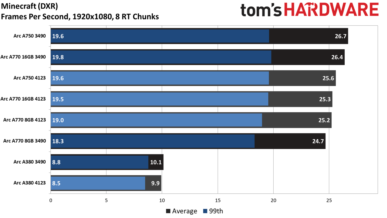 Intel Arc Performance Revisited