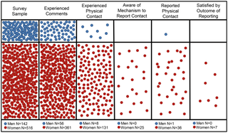 Visual representations of respondents to the survey, their experiences, and who were aware of, made use of, and were satisfied by mechanisms to report unwanted physical contact. Each circle represents one survey respondent.
