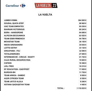 Prize money earned during the 2023 Vuelta a Espana