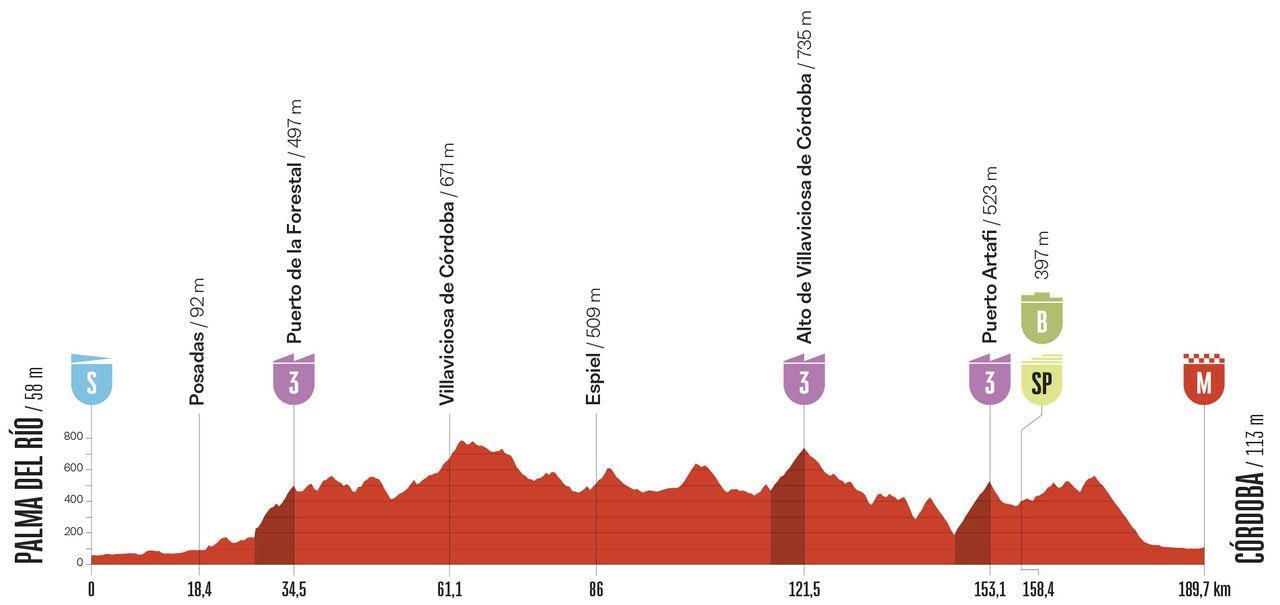 Stage profile