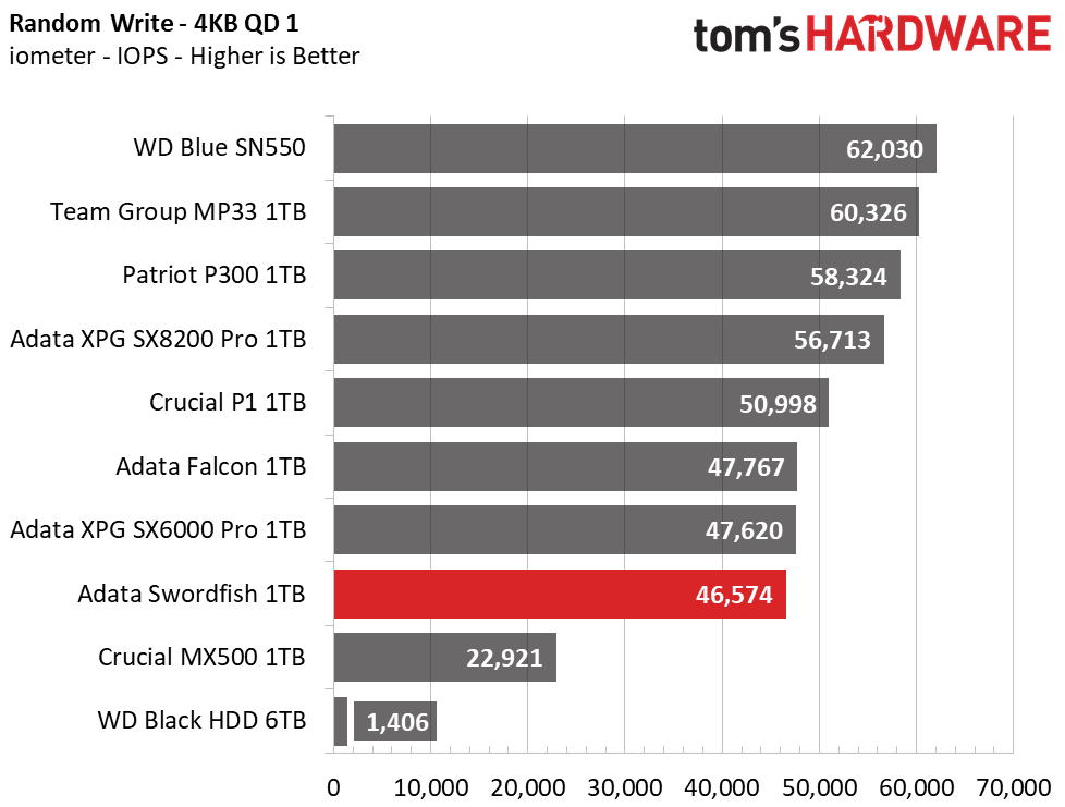 Adata Swordfish M.2 NVMe SSD