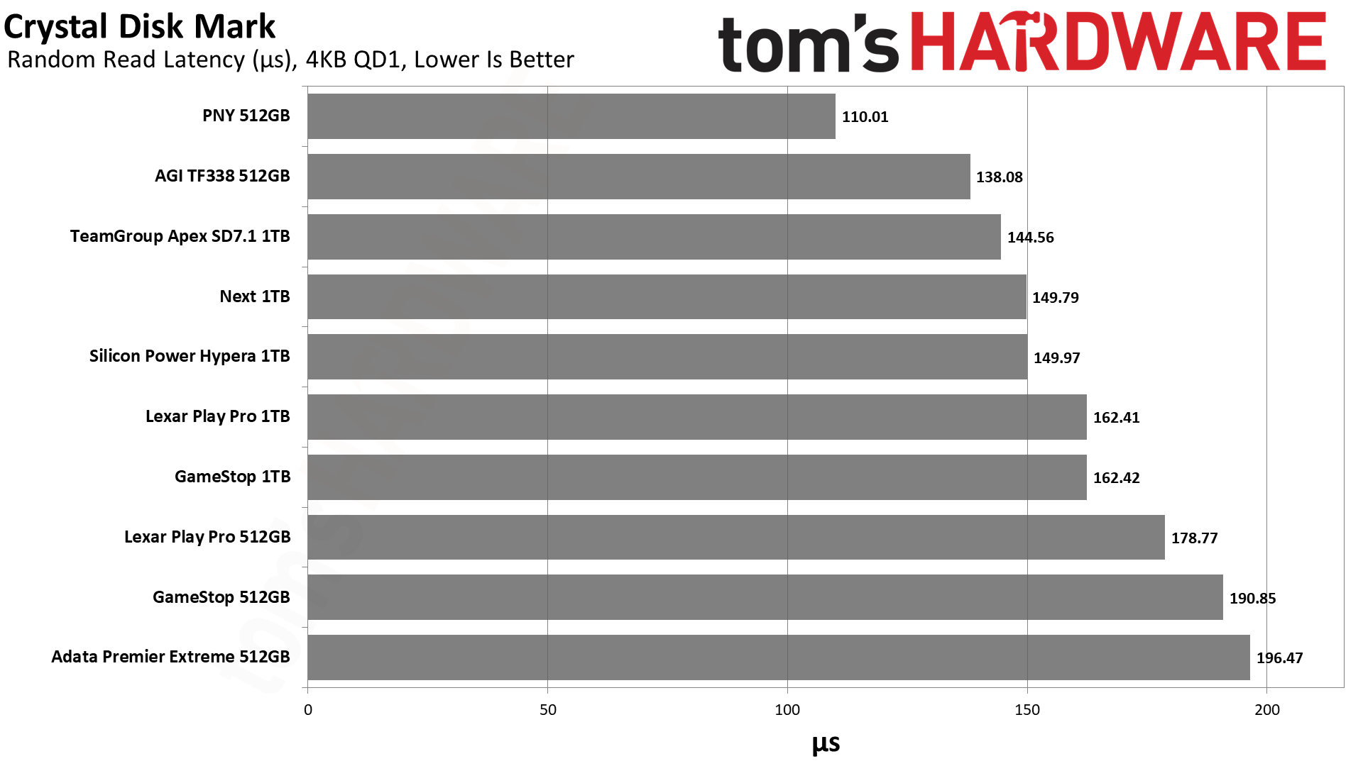 MicroSD Express Card Benchmarks
