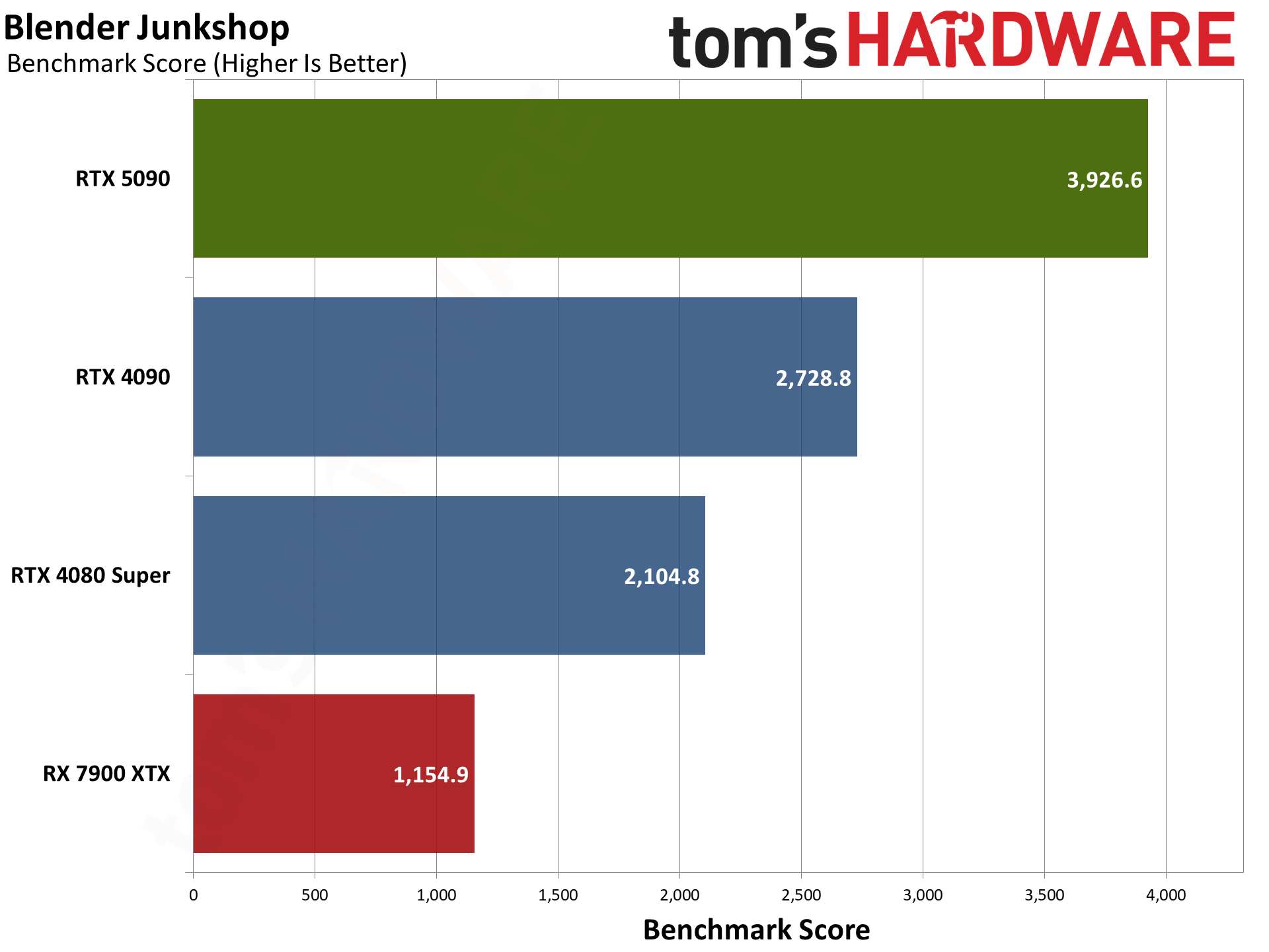 Nvidia GeForce RTX 5090 Founders Edition charts