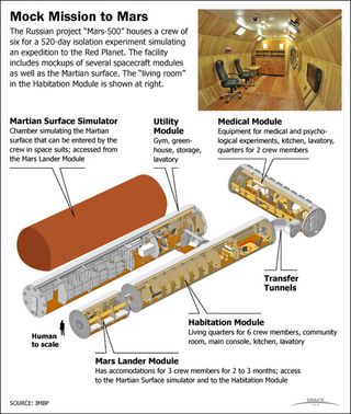 Infographic: Mars500 Mock Mission to Mars