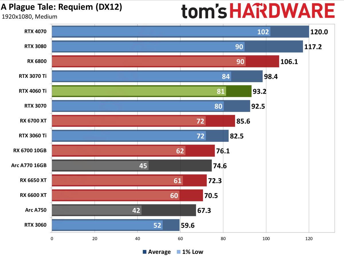 Nvidia GeForce RTX 4060 Ti gaming performance charts