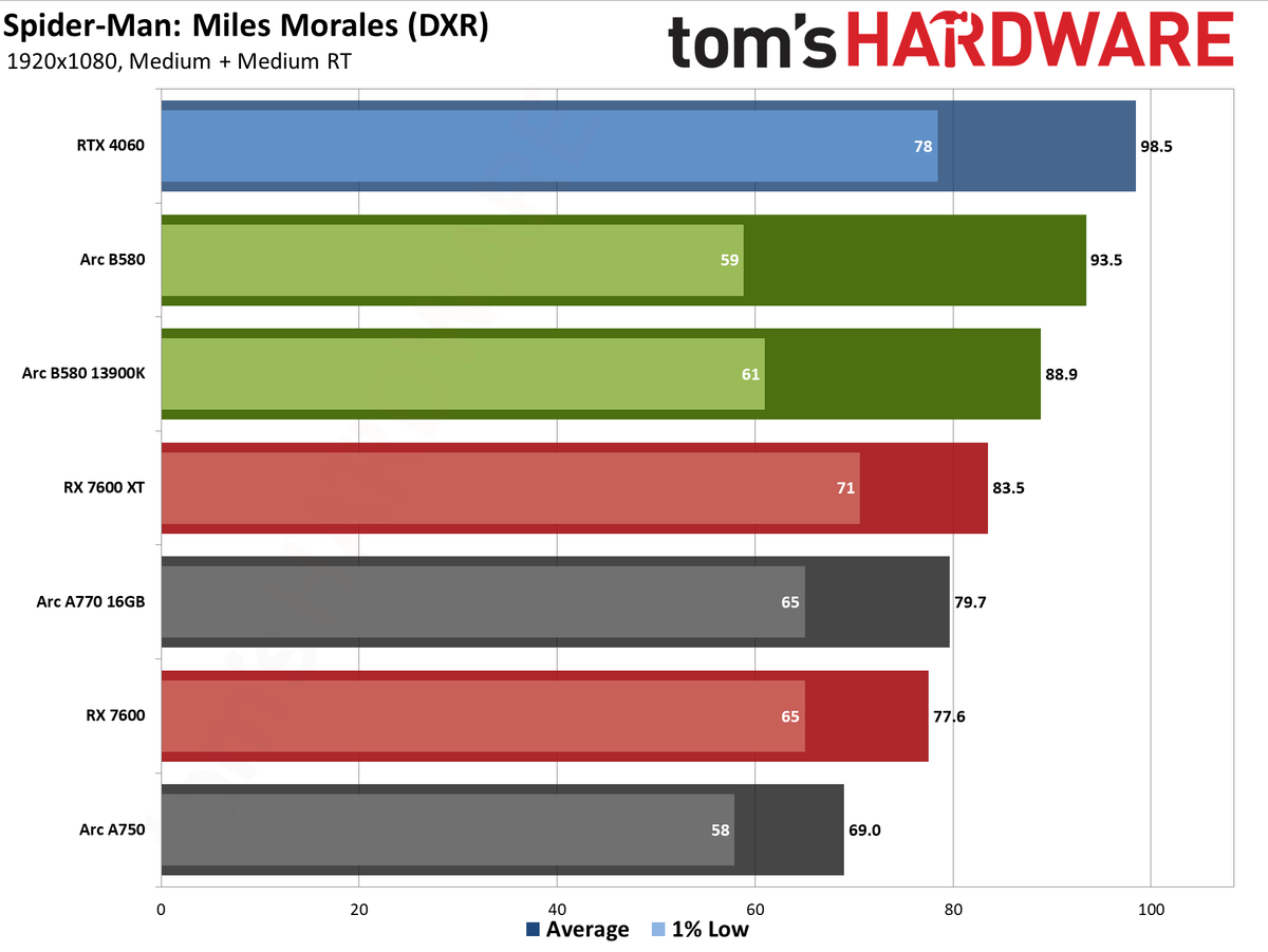 Intel Arc B580 review performance charts