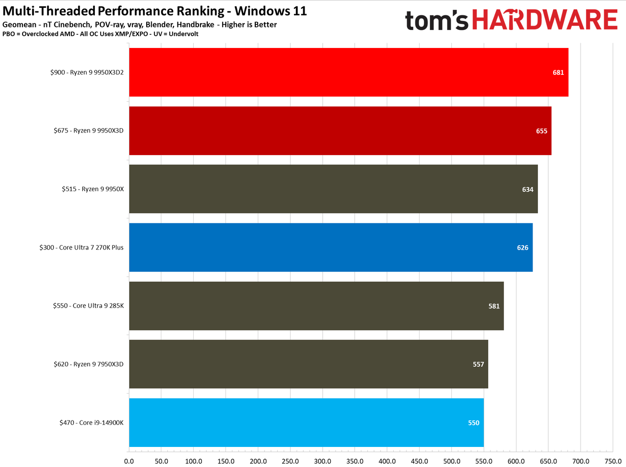 9950X3D2 and 9950X3D performance in multithreaded applications.